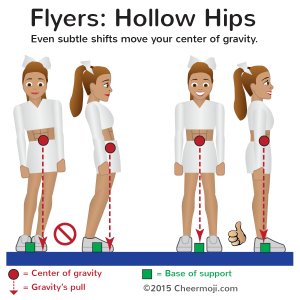 Flyers: Hollow hips! Even subtle shifts move your center of gravity.