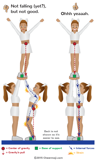 Illustration of the body's internal forces during an all-girl stunt with good vs. poor vertical lines.