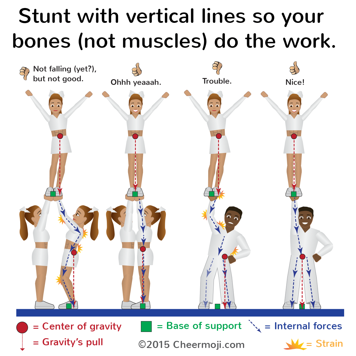 Stunt with vertical lines so your bones, not muscles, do the work.